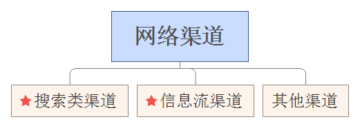 网络渠道都有哪些 (渠道和网络的区别)