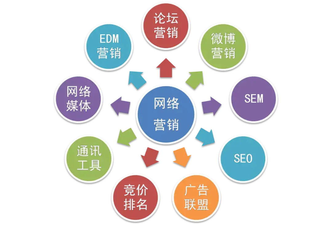 为什么要做全网营销 (为什么要进行网络营销)