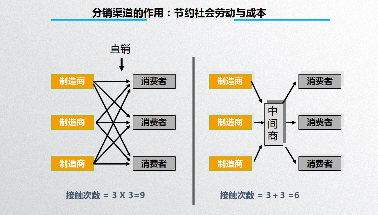 销售渠道策略有哪些 (渠道策略有哪些营销策略)