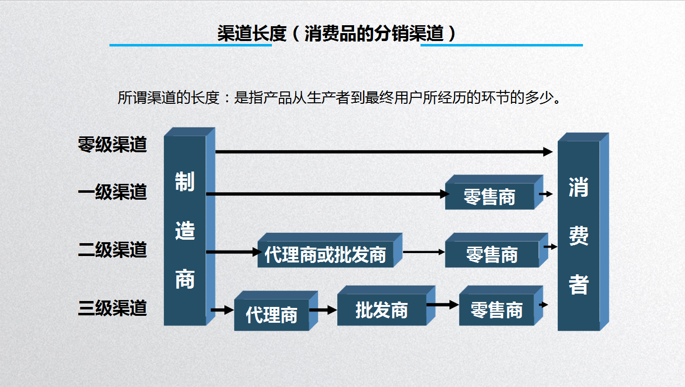 销售渠道策略有哪些 (渠道策略有哪些营销策略)