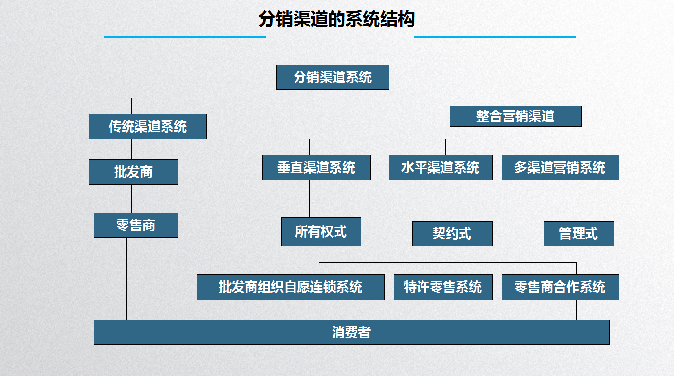 销售渠道策略有哪些 (渠道策略有哪些营销策略)