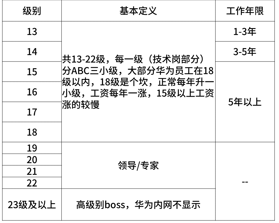 seo是什么职级(美团L6是什么职级)