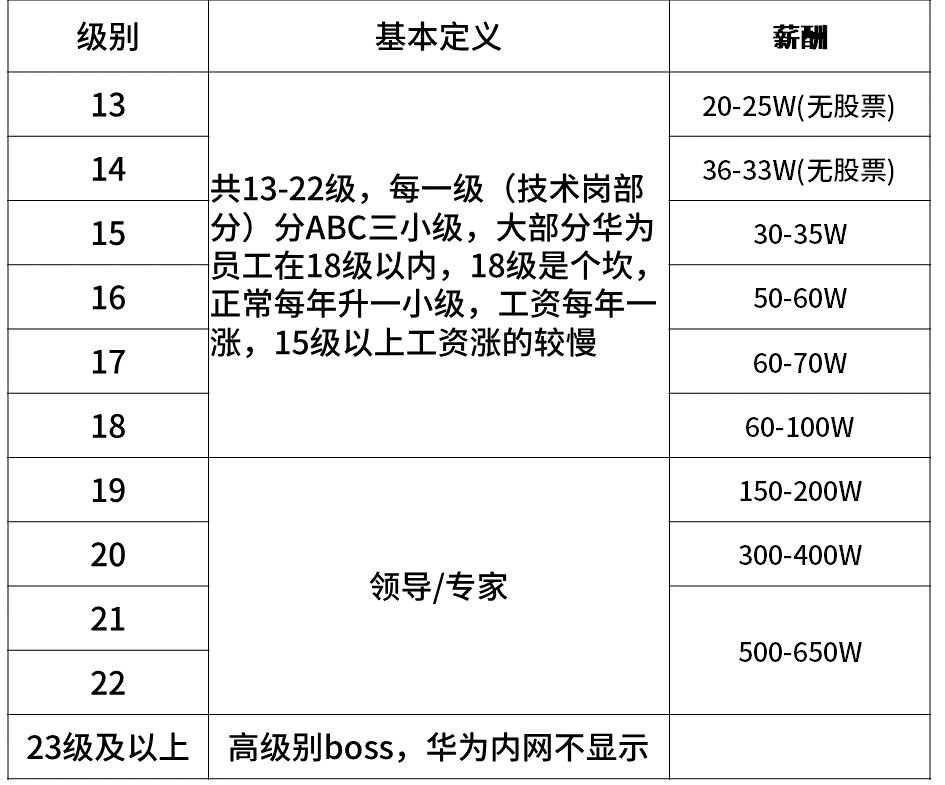 seo是什么职级(美团L6是什么职级)