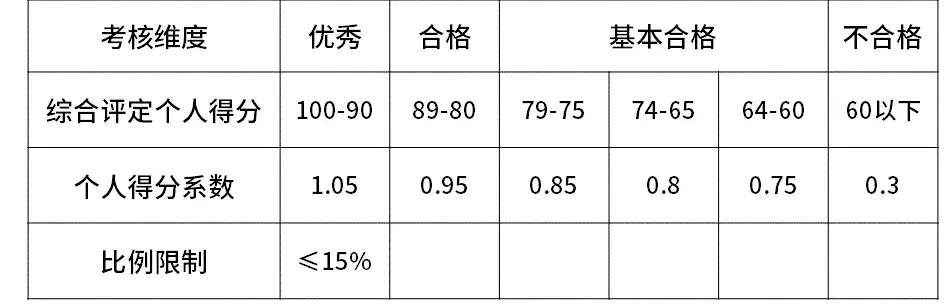 seo是什么职级(美团L6是什么职级)