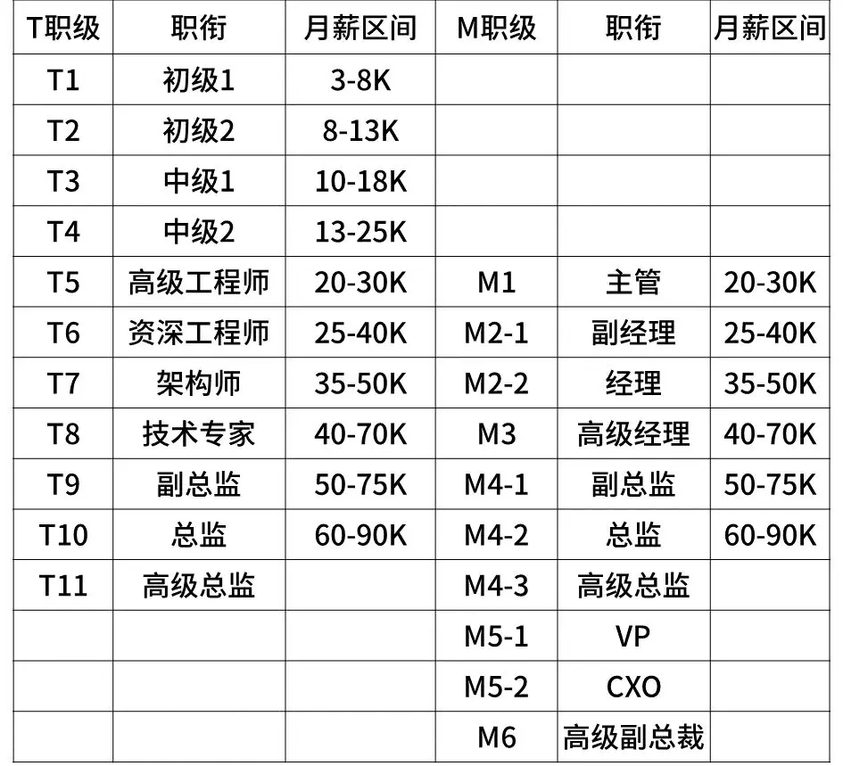 seo是什么职级(美团L6是什么职级)