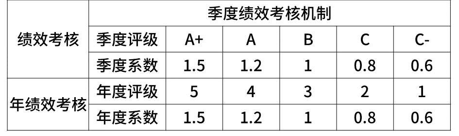 seo是什么职级(美团L6是什么职级)