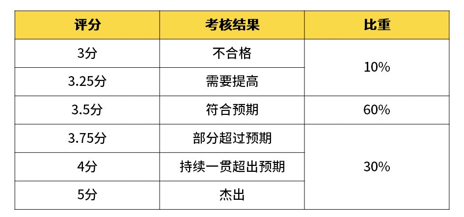 seo是什么职级(美团L6是什么职级)