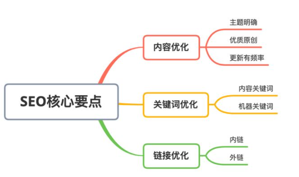 搜索引擎seo (搜索引擎SEO重视的标签有哪些)