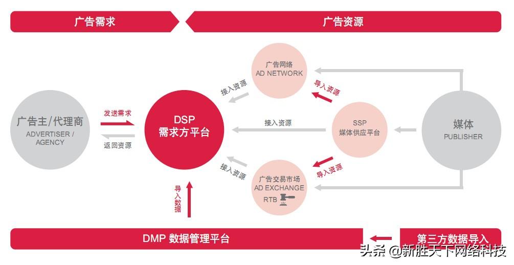 dsp推广是什么 (dsp推广的平台有哪些)