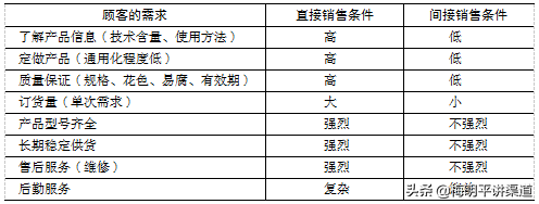 如何分销渠道 (如何分销渠道产品)