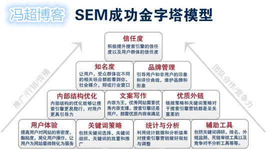 sem推广怎么做 (sem营销推广)