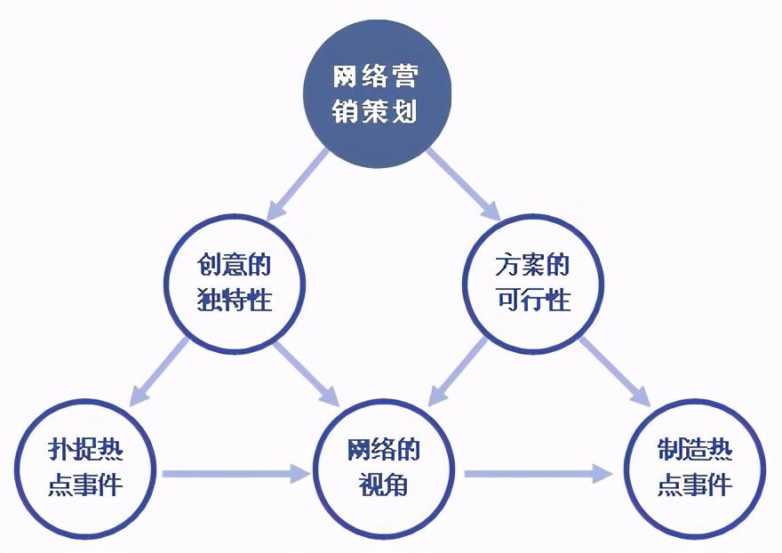 如何评价网络营销效果 (你怎么看待网络营销)